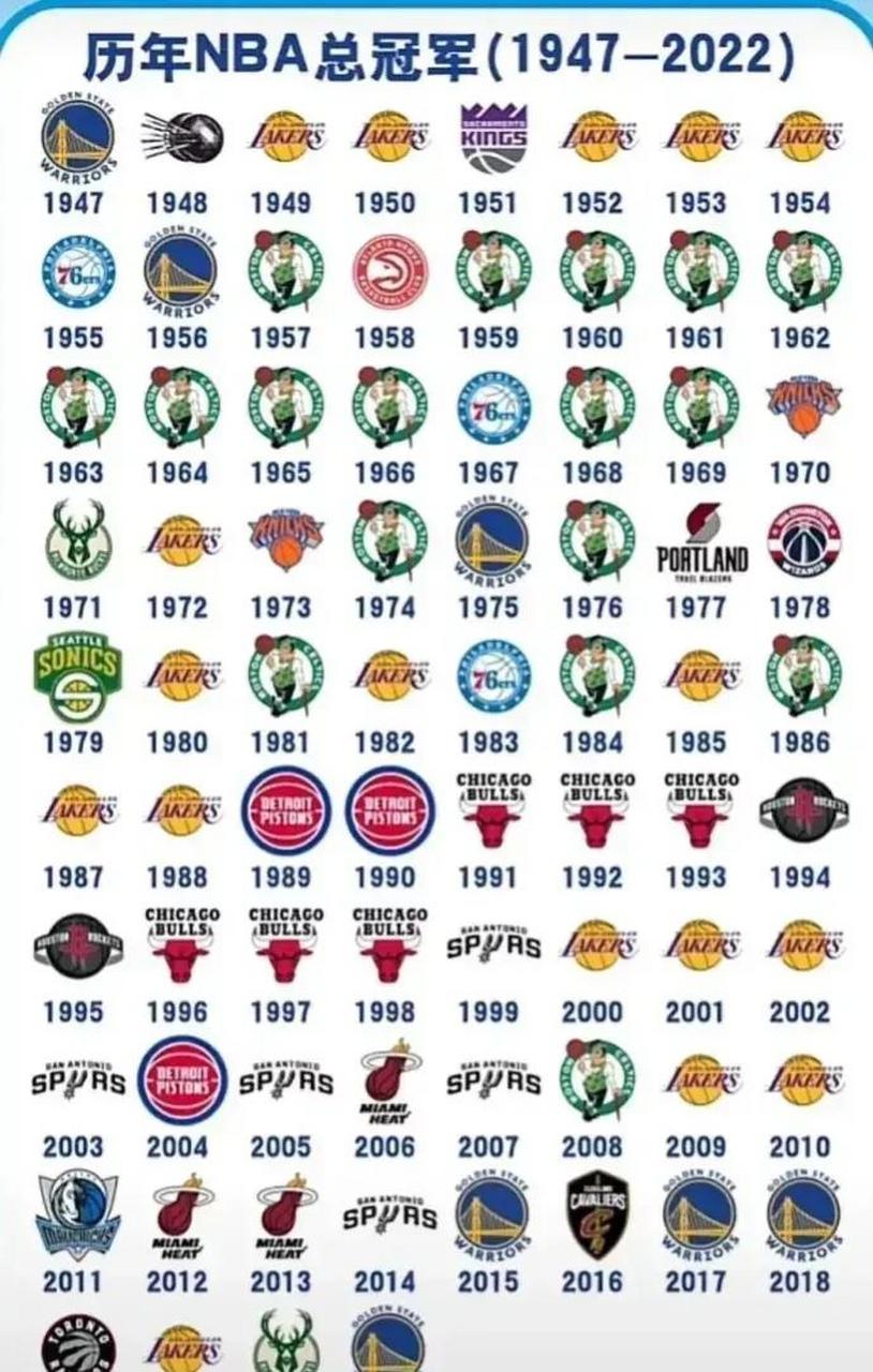 nba历届总冠军一览表(nba近二十年总冠军列表)